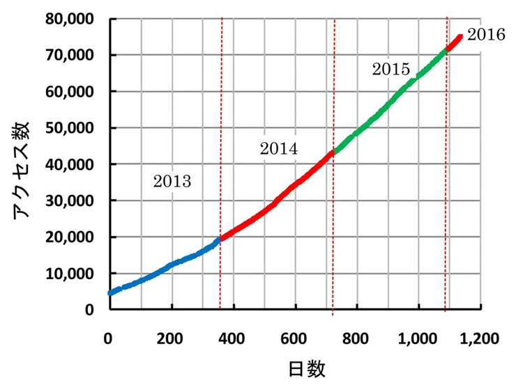 2013年1月1日からのアクセス数の推移