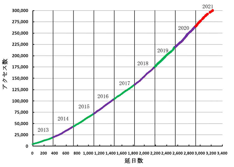 2013年1月1日からのアクセス数の推移